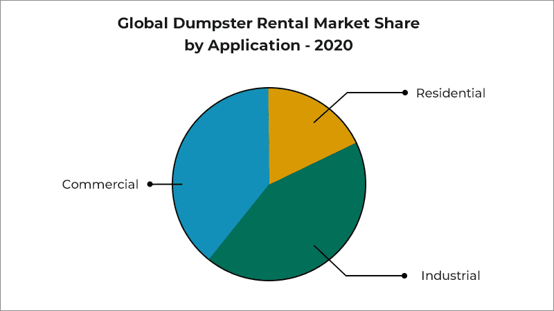 dumpster rental market